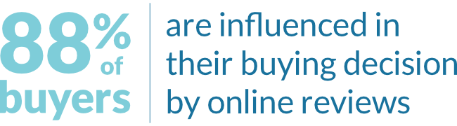 88 percent of buyers are influenced in their buying decisions by online reviews.