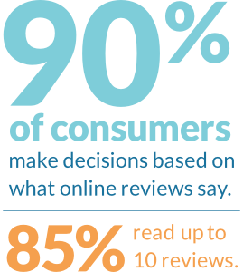90 Percent of Consumers make decisions based on what online reviews say. 85 percent of customers read up to 10 reviews.